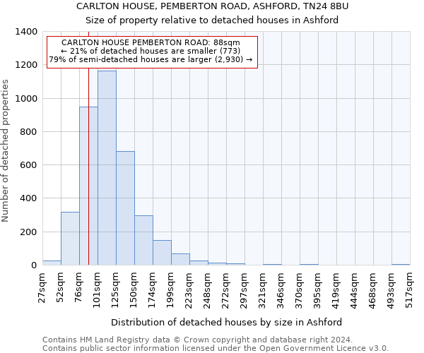 CARLTON HOUSE, PEMBERTON ROAD, ASHFORD, TN24 8BU: Size of property relative to detached houses in Ashford