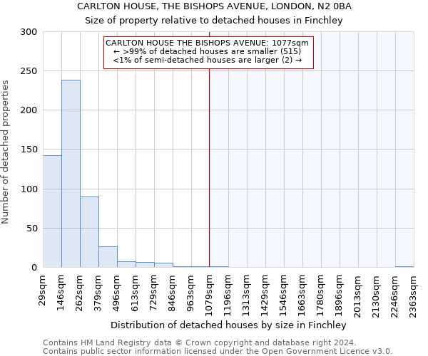 CARLTON HOUSE, THE BISHOPS AVENUE, LONDON, N2 0BA: Size of property relative to detached houses in Finchley
