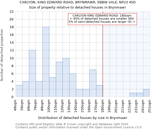 CARLYON, KING EDWARD ROAD, BRYNMAWR, EBBW VALE, NP23 4SD: Size of property relative to detached houses in Brynmawr