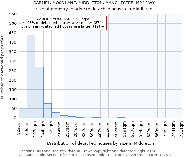 CARMEL, MOSS LANE, MIDDLETON, MANCHESTER, M24 1WY: Size of property relative to detached houses in Middleton