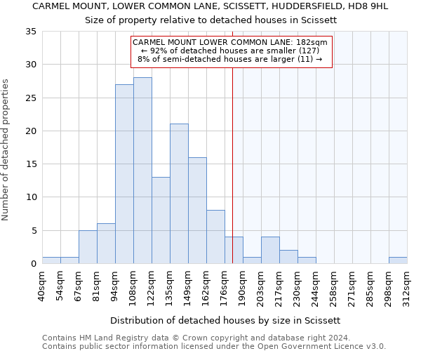 CARMEL MOUNT, LOWER COMMON LANE, SCISSETT, HUDDERSFIELD, HD8 9HL: Size of property relative to detached houses in Scissett