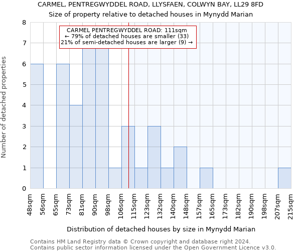 CARMEL, PENTREGWYDDEL ROAD, LLYSFAEN, COLWYN BAY, LL29 8FD: Size of property relative to detached houses in Mynydd Marian