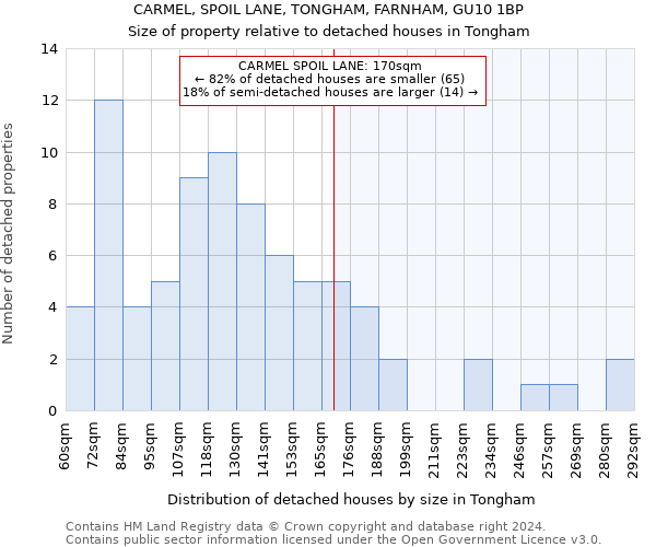CARMEL, SPOIL LANE, TONGHAM, FARNHAM, GU10 1BP: Size of property relative to detached houses in Tongham