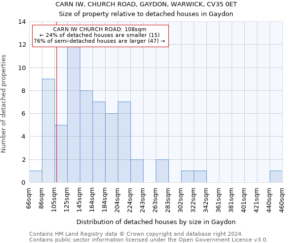 CARN IW, CHURCH ROAD, GAYDON, WARWICK, CV35 0ET: Size of property relative to detached houses in Gaydon