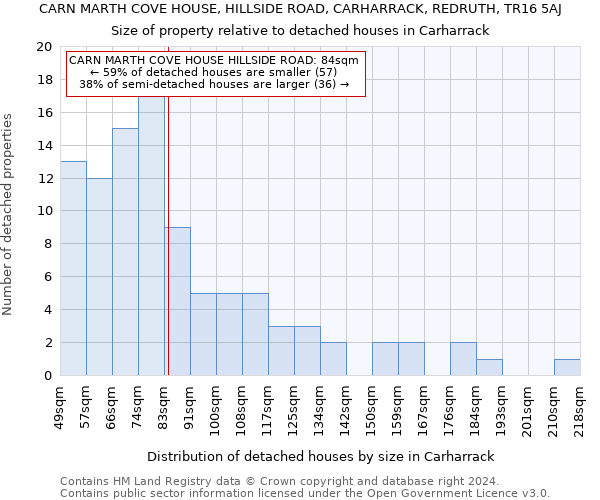 CARN MARTH COVE HOUSE, HILLSIDE ROAD, CARHARRACK, REDRUTH, TR16 5AJ: Size of property relative to detached houses in Carharrack