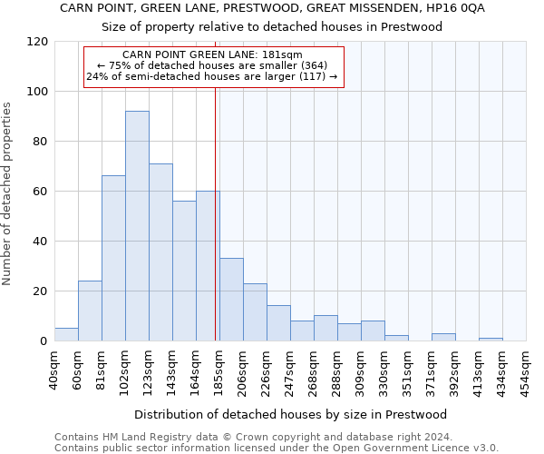 CARN POINT, GREEN LANE, PRESTWOOD, GREAT MISSENDEN, HP16 0QA: Size of property relative to detached houses in Prestwood