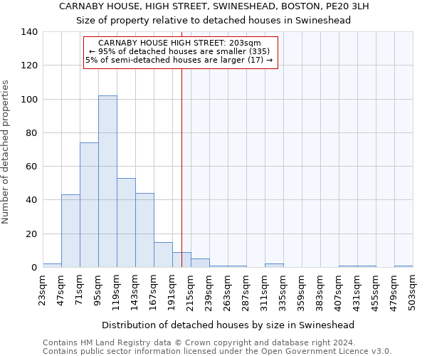 CARNABY HOUSE, HIGH STREET, SWINESHEAD, BOSTON, PE20 3LH: Size of property relative to detached houses in Swineshead