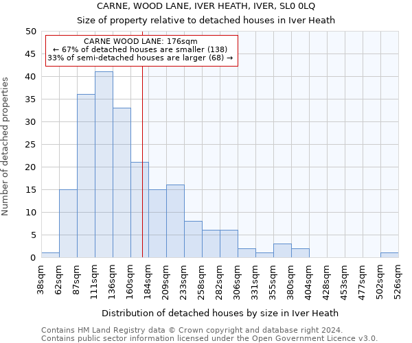 CARNE, WOOD LANE, IVER HEATH, IVER, SL0 0LQ: Size of property relative to detached houses in Iver Heath