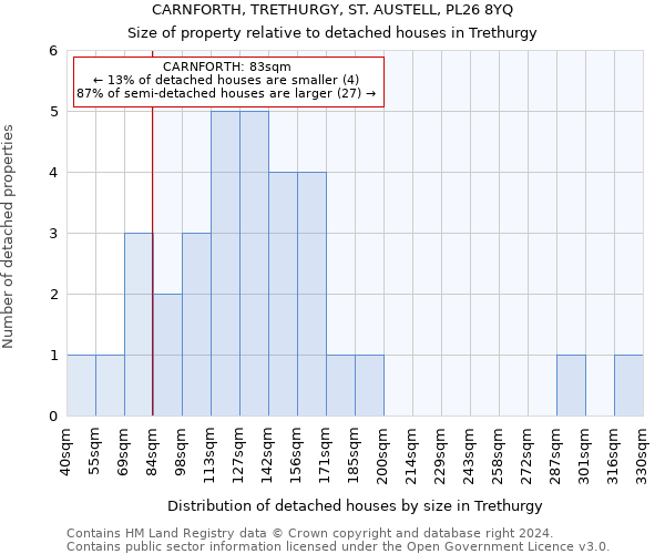 CARNFORTH, TRETHURGY, ST. AUSTELL, PL26 8YQ: Size of property relative to detached houses in Trethurgy