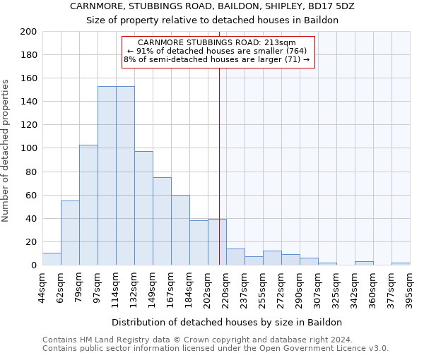 CARNMORE, STUBBINGS ROAD, BAILDON, SHIPLEY, BD17 5DZ: Size of property relative to detached houses in Baildon