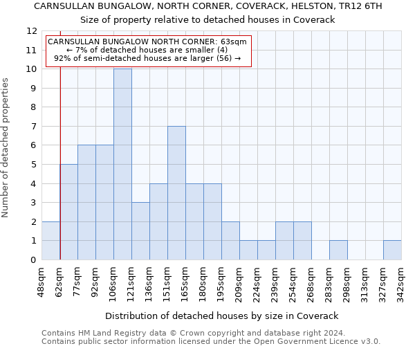 CARNSULLAN BUNGALOW, NORTH CORNER, COVERACK, HELSTON, TR12 6TH: Size of property relative to detached houses in Coverack