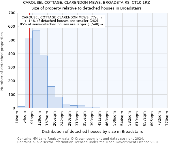 CAROUSEL COTTAGE, CLARENDON MEWS, BROADSTAIRS, CT10 1RZ: Size of property relative to detached houses in Broadstairs