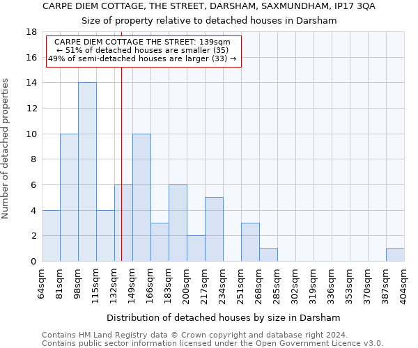 CARPE DIEM COTTAGE, THE STREET, DARSHAM, SAXMUNDHAM, IP17 3QA: Size of property relative to detached houses in Darsham