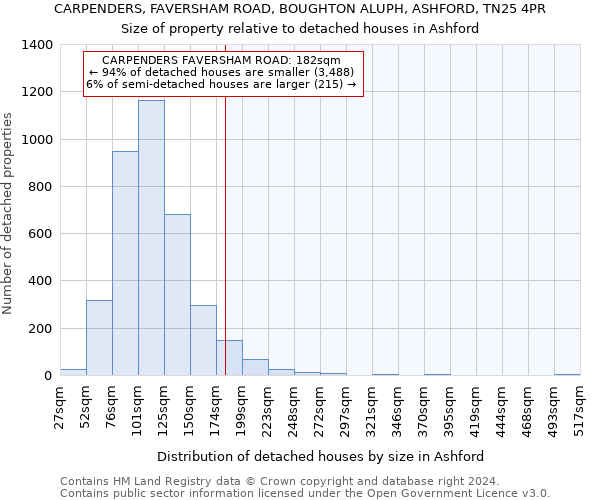 CARPENDERS, FAVERSHAM ROAD, BOUGHTON ALUPH, ASHFORD, TN25 4PR: Size of property relative to detached houses in Ashford