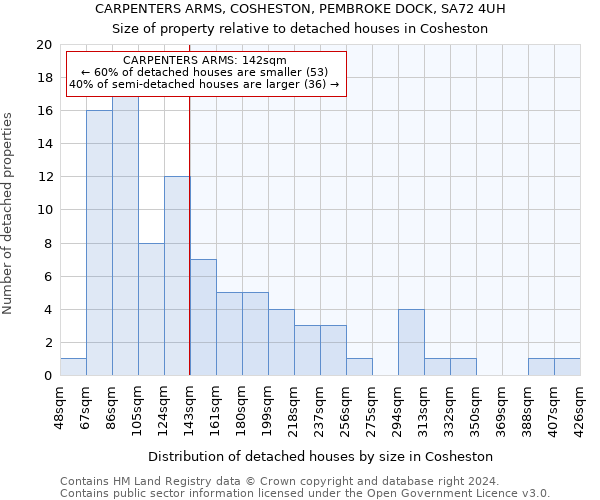 CARPENTERS ARMS, COSHESTON, PEMBROKE DOCK, SA72 4UH: Size of property relative to detached houses in Cosheston