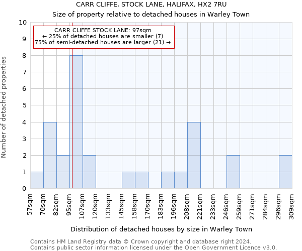 CARR CLIFFE, STOCK LANE, HALIFAX, HX2 7RU: Size of property relative to detached houses in Warley Town