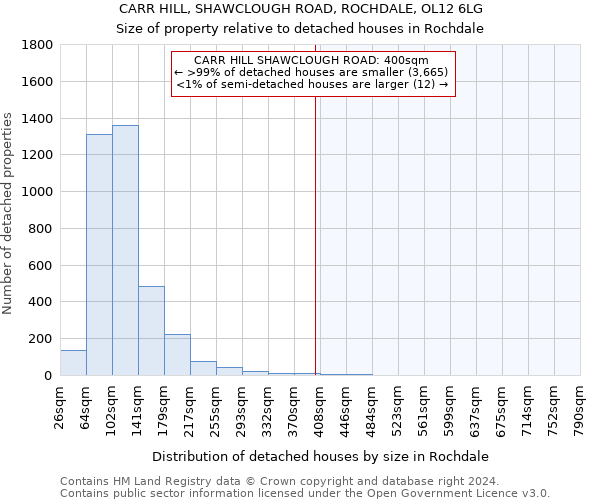 CARR HILL, SHAWCLOUGH ROAD, ROCHDALE, OL12 6LG: Size of property relative to detached houses in Rochdale