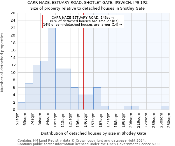 CARR NAZE, ESTUARY ROAD, SHOTLEY GATE, IPSWICH, IP9 1PZ: Size of property relative to detached houses in Shotley Gate