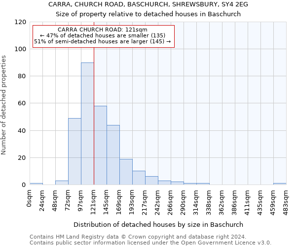 CARRA, CHURCH ROAD, BASCHURCH, SHREWSBURY, SY4 2EG: Size of property relative to detached houses in Baschurch