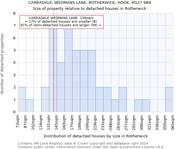 CARRADALE, WEDMANS LANE, ROTHERWICK, HOOK, RG27 9BN: Size of property relative to detached houses in Rotherwick