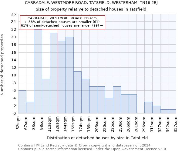CARRADALE, WESTMORE ROAD, TATSFIELD, WESTERHAM, TN16 2BJ: Size of property relative to detached houses in Tatsfield