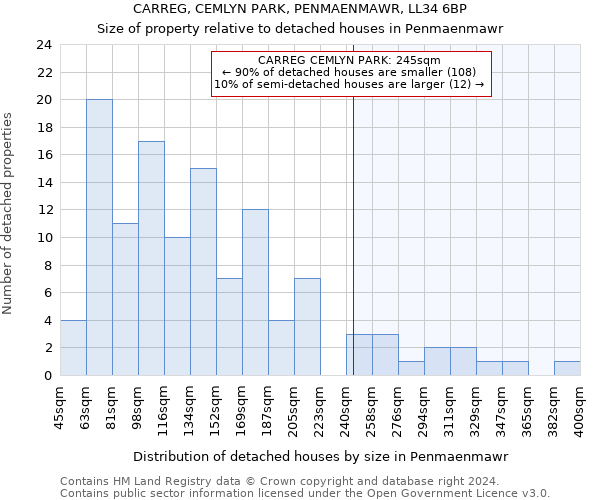 CARREG, CEMLYN PARK, PENMAENMAWR, LL34 6BP: Size of property relative to detached houses in Penmaenmawr