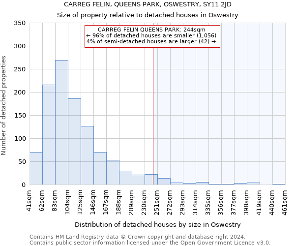 CARREG FELIN, QUEENS PARK, OSWESTRY, SY11 2JD: Size of property relative to detached houses in Oswestry