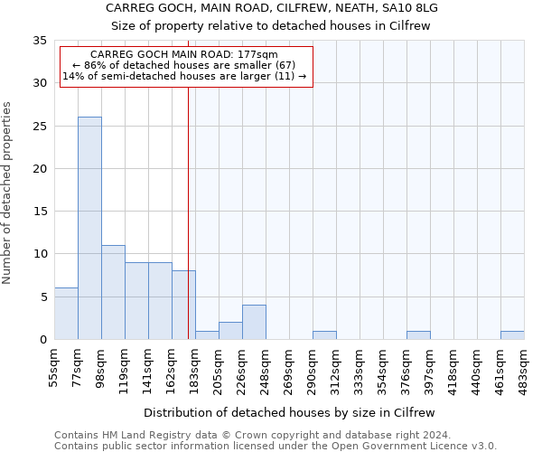 CARREG GOCH, MAIN ROAD, CILFREW, NEATH, SA10 8LG: Size of property relative to detached houses in Cilfrew