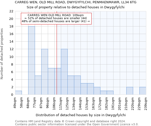CARREG WEN, OLD MILL ROAD, DWYGYFYLCHI, PENMAENMAWR, LL34 6TG: Size of property relative to detached houses in Dwygyfylchi