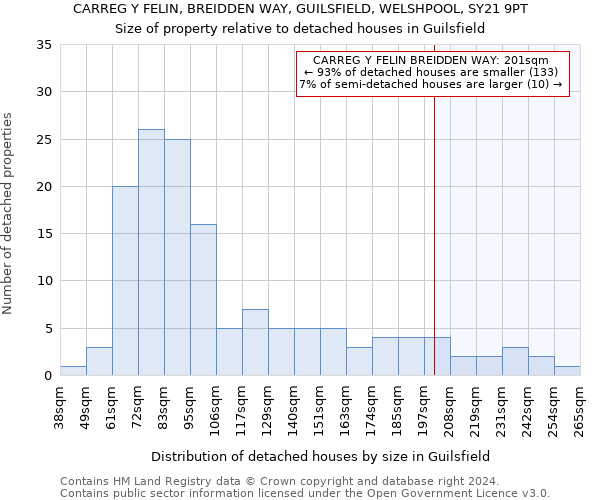 CARREG Y FELIN, BREIDDEN WAY, GUILSFIELD, WELSHPOOL, SY21 9PT: Size of property relative to detached houses in Guilsfield
