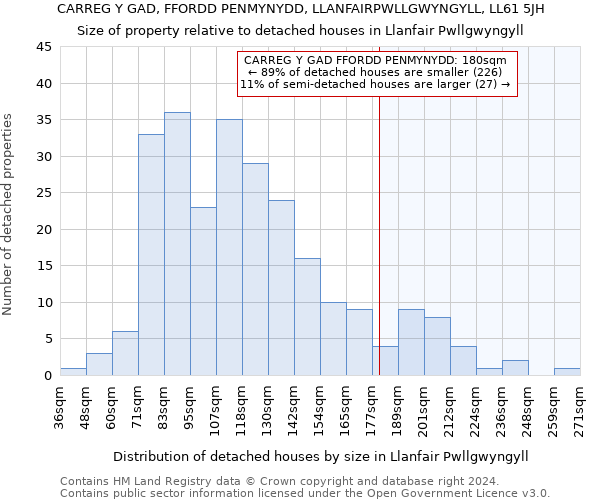 CARREG Y GAD, FFORDD PENMYNYDD, LLANFAIRPWLLGWYNGYLL, LL61 5JH: Size of property relative to detached houses in Llanfair Pwllgwyngyll
