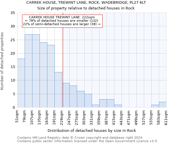 CARREK HOUSE, TREWINT LANE, ROCK, WADEBRIDGE, PL27 6LT: Size of property relative to detached houses in Rock