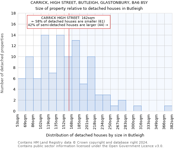 CARRICK, HIGH STREET, BUTLEIGH, GLASTONBURY, BA6 8SY: Size of property relative to detached houses in Butleigh