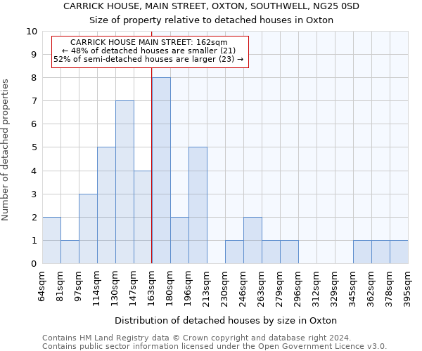 CARRICK HOUSE, MAIN STREET, OXTON, SOUTHWELL, NG25 0SD: Size of property relative to detached houses in Oxton