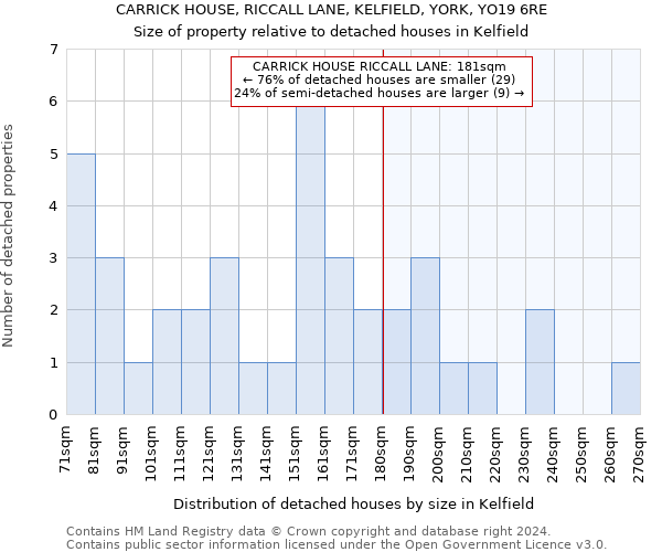 CARRICK HOUSE, RICCALL LANE, KELFIELD, YORK, YO19 6RE: Size of property relative to detached houses in Kelfield