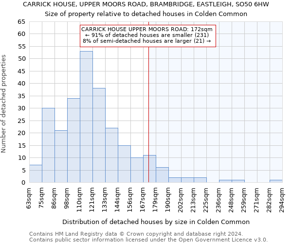 CARRICK HOUSE, UPPER MOORS ROAD, BRAMBRIDGE, EASTLEIGH, SO50 6HW: Size of property relative to detached houses in Colden Common