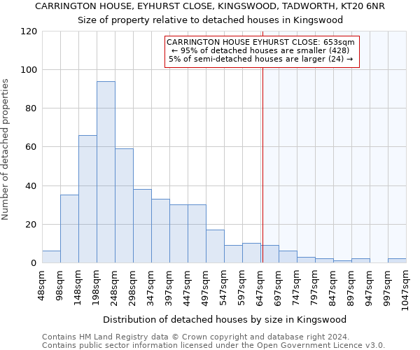 CARRINGTON HOUSE, EYHURST CLOSE, KINGSWOOD, TADWORTH, KT20 6NR: Size of property relative to detached houses in Kingswood