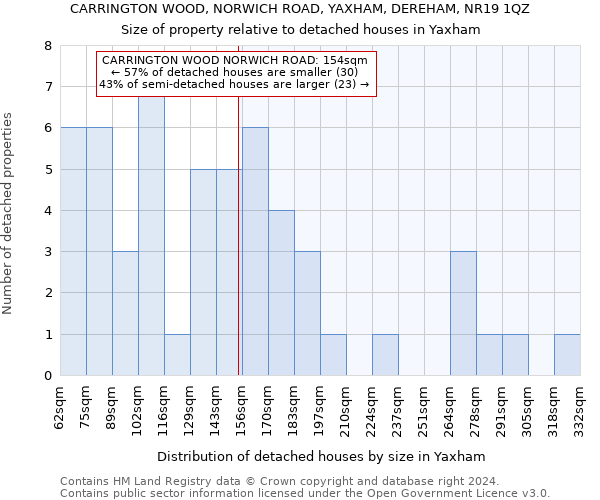 CARRINGTON WOOD, NORWICH ROAD, YAXHAM, DEREHAM, NR19 1QZ: Size of property relative to detached houses in Yaxham