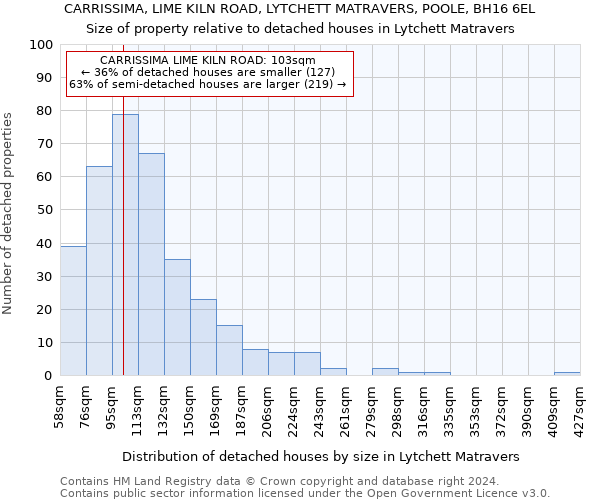 CARRISSIMA, LIME KILN ROAD, LYTCHETT MATRAVERS, POOLE, BH16 6EL: Size of property relative to detached houses in Lytchett Matravers