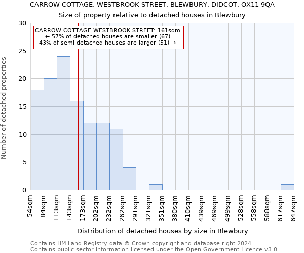 CARROW COTTAGE, WESTBROOK STREET, BLEWBURY, DIDCOT, OX11 9QA: Size of property relative to detached houses in Blewbury