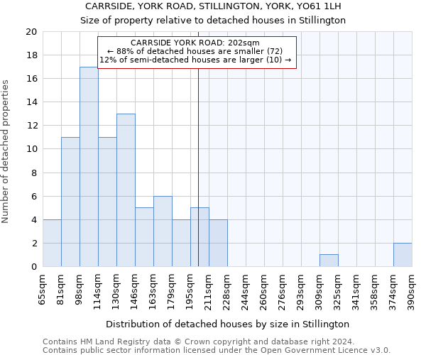 CARRSIDE, YORK ROAD, STILLINGTON, YORK, YO61 1LH: Size of property relative to detached houses in Stillington