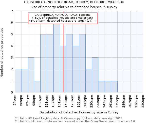 CARSEBRECK, NORFOLK ROAD, TURVEY, BEDFORD, MK43 8DU: Size of property relative to detached houses in Turvey