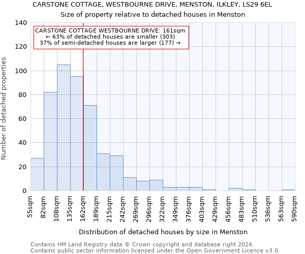 CARSTONE COTTAGE, WESTBOURNE DRIVE, MENSTON, ILKLEY, LS29 6EL: Size of property relative to detached houses in Menston