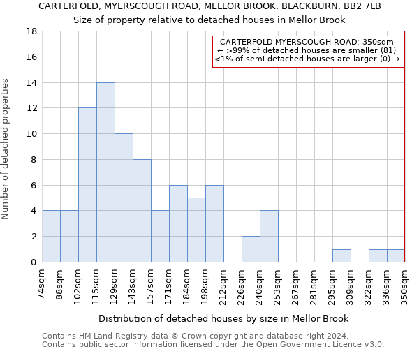 CARTERFOLD, MYERSCOUGH ROAD, MELLOR BROOK, BLACKBURN, BB2 7LB: Size of property relative to detached houses in Mellor Brook
