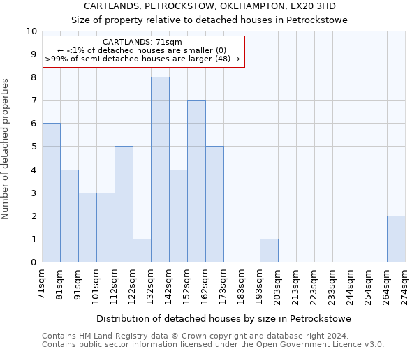 CARTLANDS, PETROCKSTOW, OKEHAMPTON, EX20 3HD: Size of property relative to detached houses in Petrockstowe