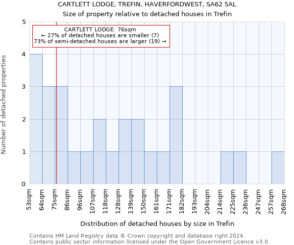 CARTLETT LODGE, TREFIN, HAVERFORDWEST, SA62 5AL: Size of property relative to detached houses in Trefin