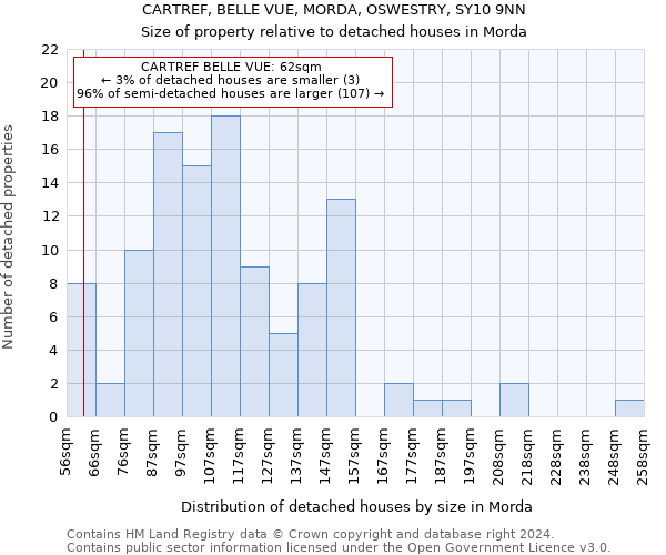CARTREF, BELLE VUE, MORDA, OSWESTRY, SY10 9NN: Size of property relative to detached houses in Morda
