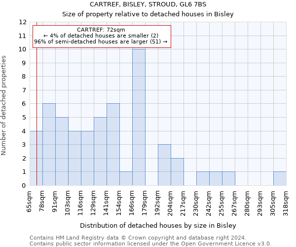 CARTREF, BISLEY, STROUD, GL6 7BS: Size of property relative to detached houses in Bisley
