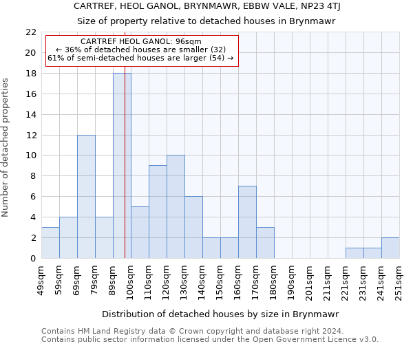 CARTREF, HEOL GANOL, BRYNMAWR, EBBW VALE, NP23 4TJ: Size of property relative to detached houses in Brynmawr
