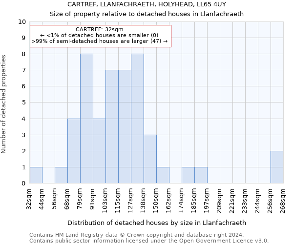 CARTREF, LLANFACHRAETH, HOLYHEAD, LL65 4UY: Size of property relative to detached houses in Llanfachraeth